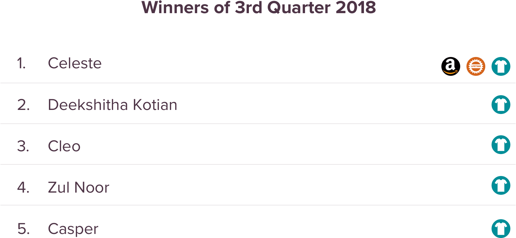 SurveySparrow Giveaway Q3 2018 Winners SurveySparrow Giveaway Q3 2018 Winners
