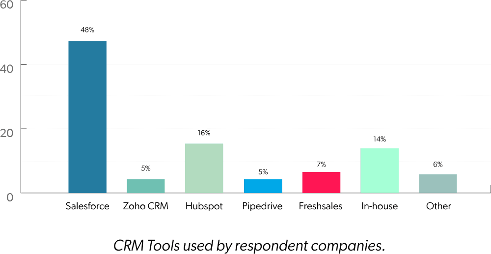 CRM Tools used by respondent companies.