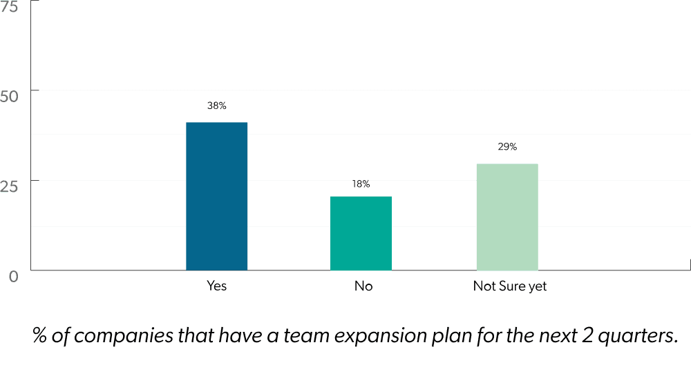 % of companies that have a team expansion plan for the next 2 quarters.