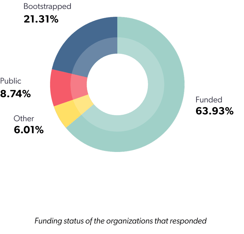 Funding status of the organizations that responded
