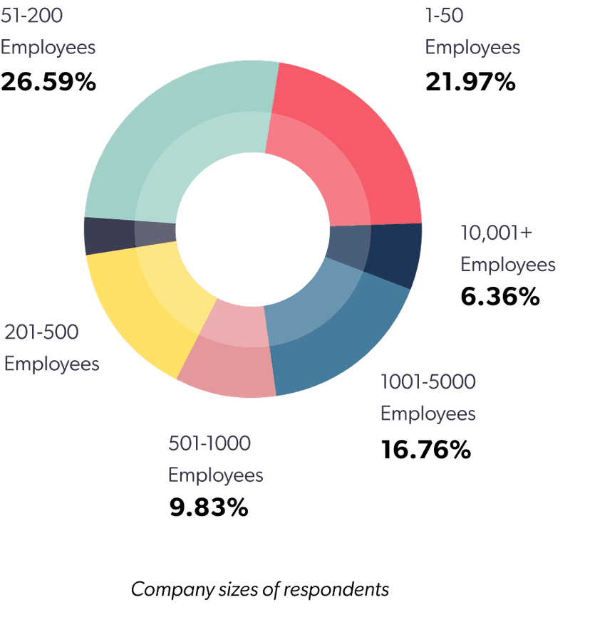 Company sizes of respondents